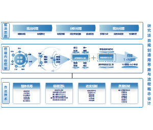 研究项目规划通用思路与流程概念设计