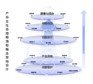 产品全生命周期流程概念架构设计