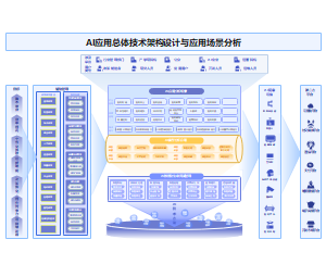 AI应用总体技术架构设计与应用场景分析