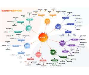城市大脑产品架构气泡图