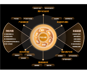 企业产品商业市场多维度综合分析