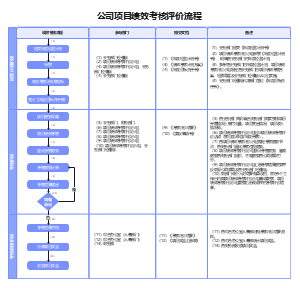 公司项目绩效考核评价流程