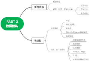 PART2数据结构 第二章数据结构大纲及考试内容汇总，一张导图概括了整个章节的重点知识