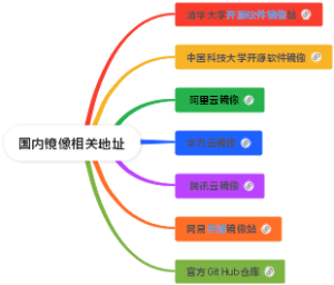 国内镜像相关地址