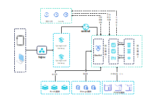 springcloud微服务框架体系流程图