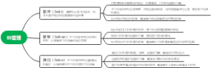 3S管理