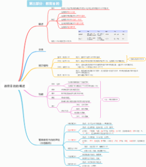 第三部分：教育目的——教育目的概述