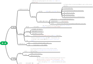 英语大作文第一段模板整理思维导图