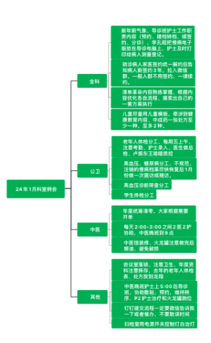 24年1月科室例会