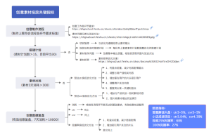 创意素材投放关键指标