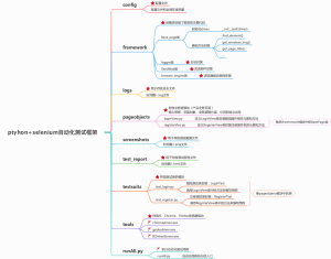 python-selenium自动化测试框架