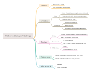 Unit 4 Text A mindmap