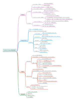 Python Scrapy爬虫框架