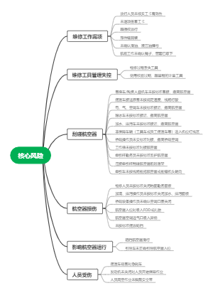 核心风险