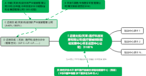 医疗器械驱动发展中心项目实际架构