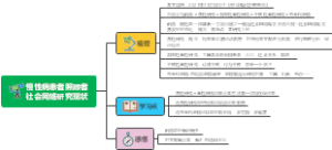 慢性病患者思维导图
