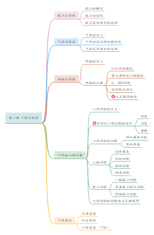 第二章 个性与管理