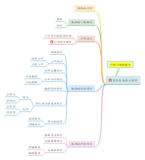 第五章 激励与管理