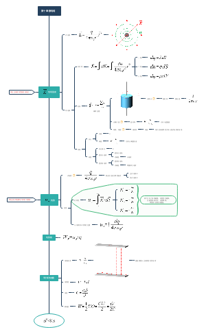 静电场思维导图高二图片