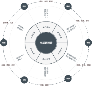 互联网运营