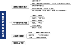 如何转行新媒体运营