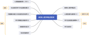 教育心理学概述框架