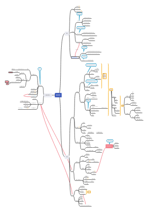 量化投资思维导图