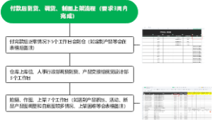 付款后到货、调货、制图上架流程（要求3周内完成）