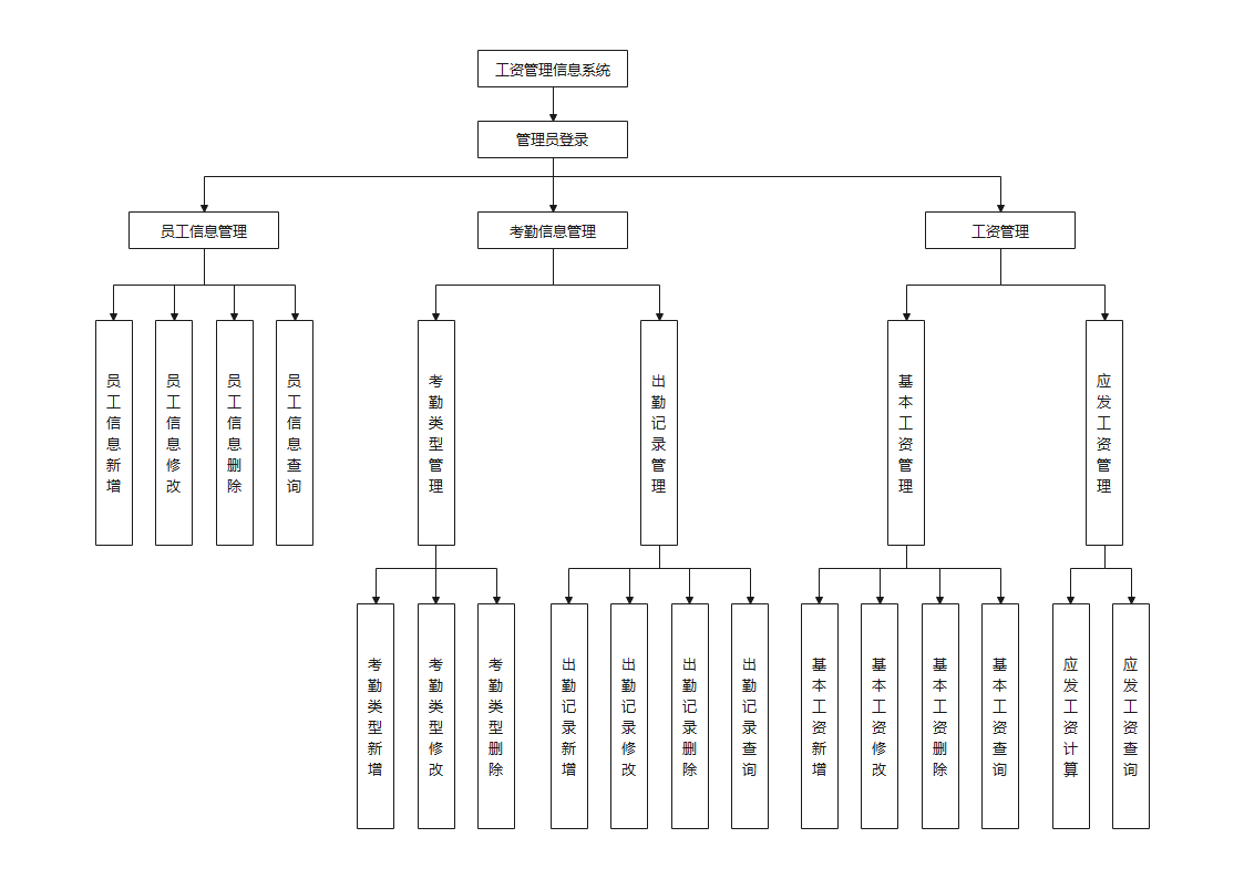 工资管理系统数据库功能结构图
