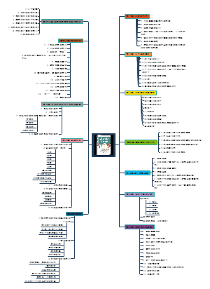 《正面管教》思维导图
