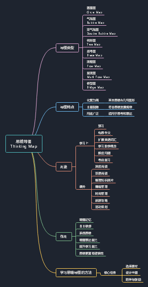 思维导图学习