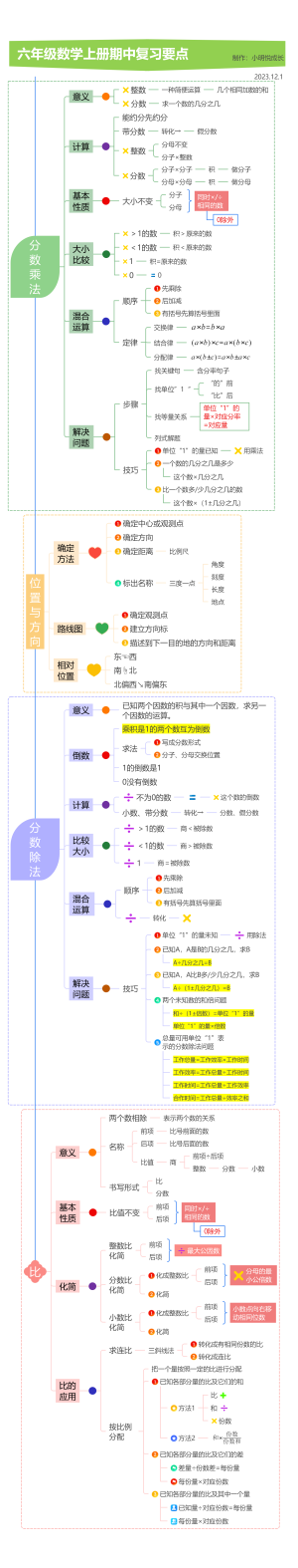 人教版六年级数学上册期中复习知识点思维导图 