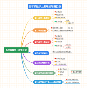 小学数学五年级上册知识点思维导图