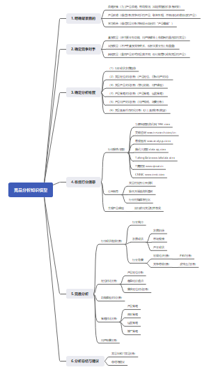 竞品调研方法总结思维导图