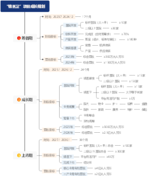 “锦医卫”项目成长规划