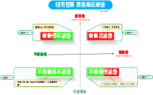 时间管理四象限记录法