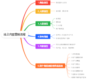 线上内容营销流程