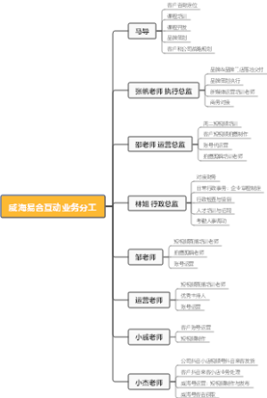 威海易合互动业务分工