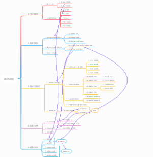 面试设计逻辑关系图