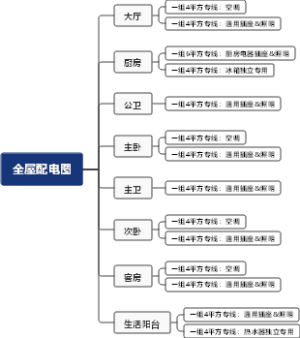 全屋配电图(强电）