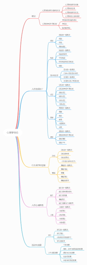 普通心理学第五版 思维导图