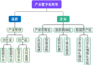 产业数字化转型