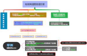 局域网速度加速方案