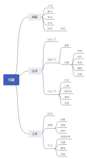 书籍清单