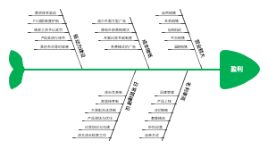 盈利