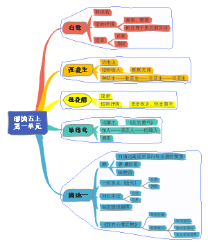 语文五年纪上册第一单元知识梳理