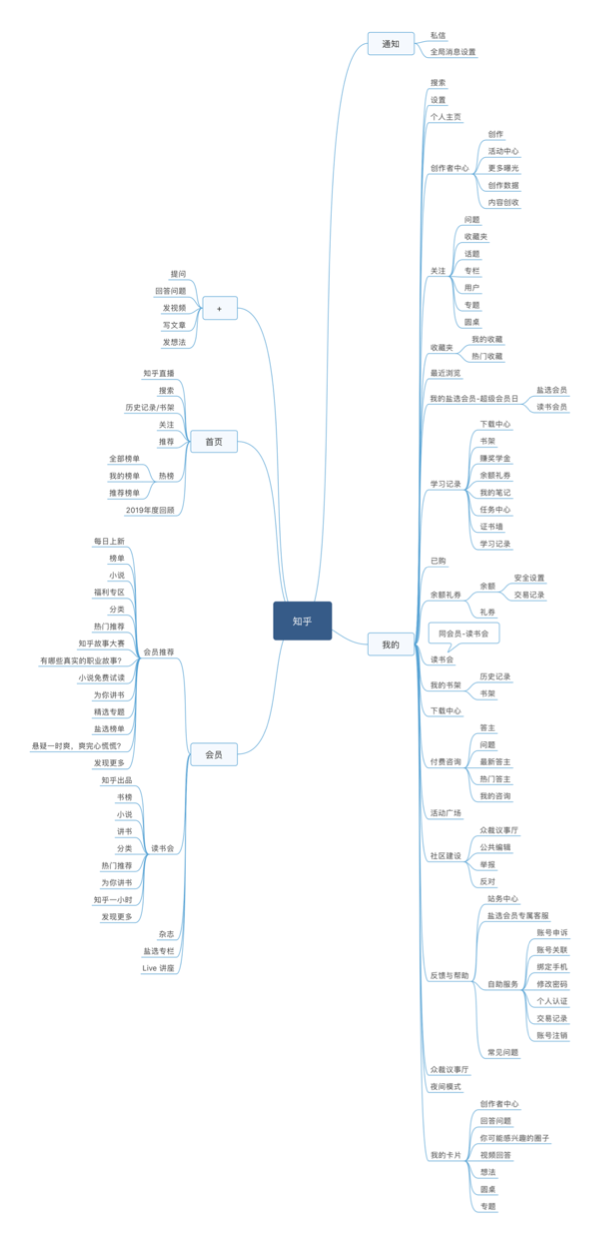 知乎app操作流程思維導圖