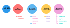 人工智能发展历程简图