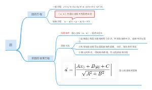 圆的方程及重要知识点