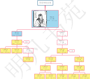 晉朝皇帝家譜